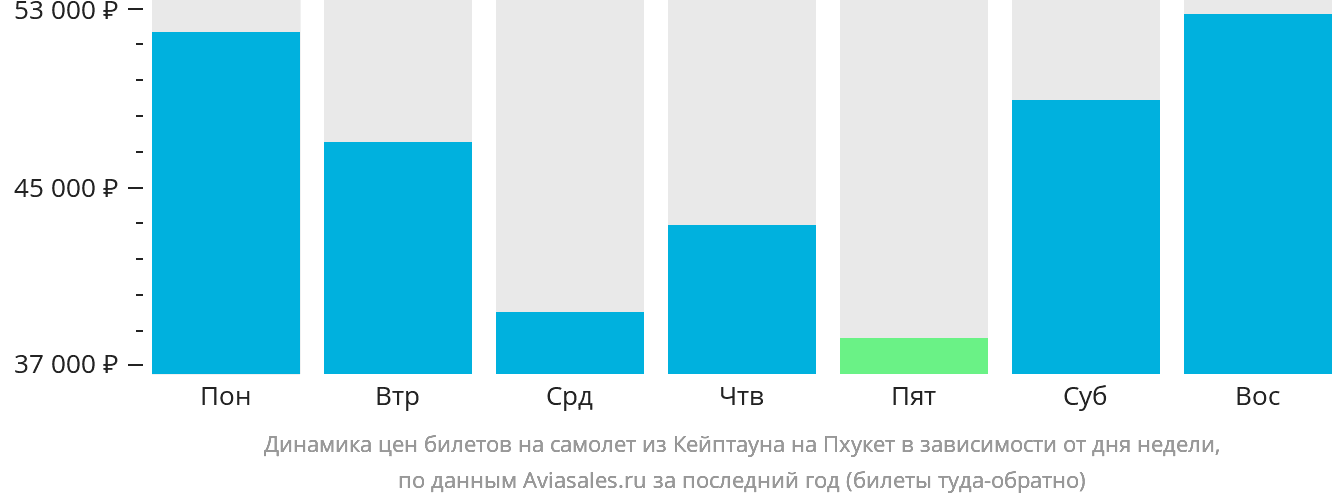Динамика цен билетов на самолёт из Кейптауна на Пхукет в зависимости от дня недели