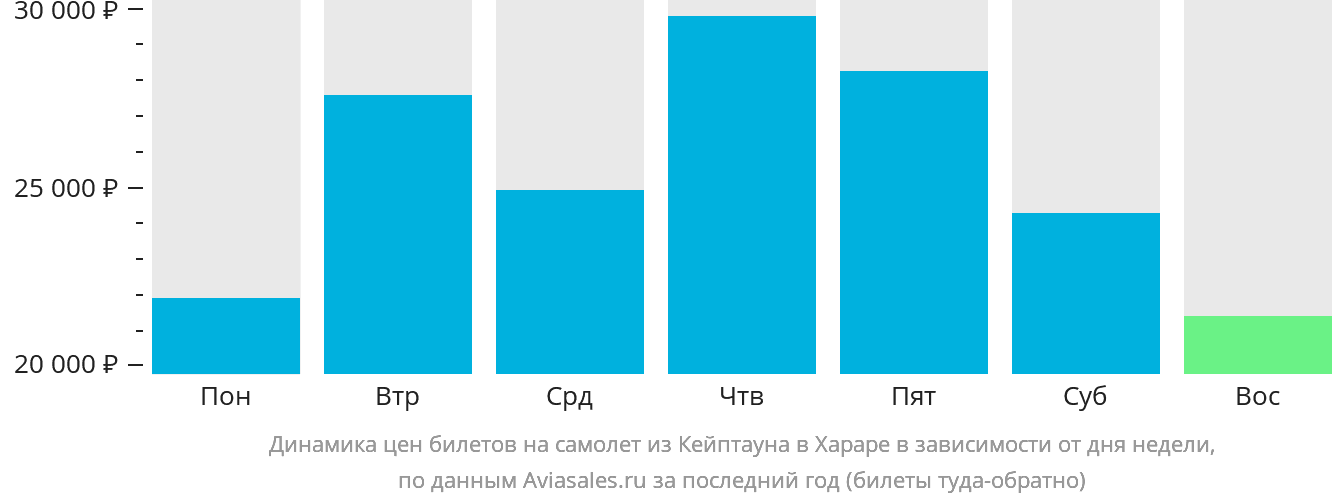 Динамика цен билетов на самолёт из Кейптауна в Хараре в зависимости от дня недели