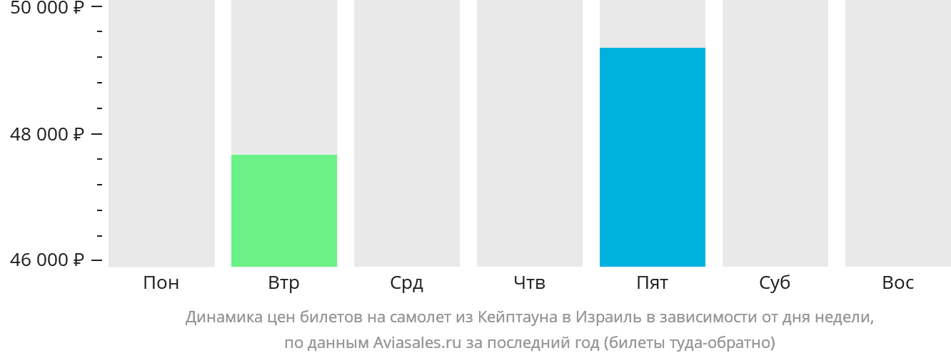 Динамика цен билетов на самолёт из Кейптауна в Израиль в зависимости от дня недели