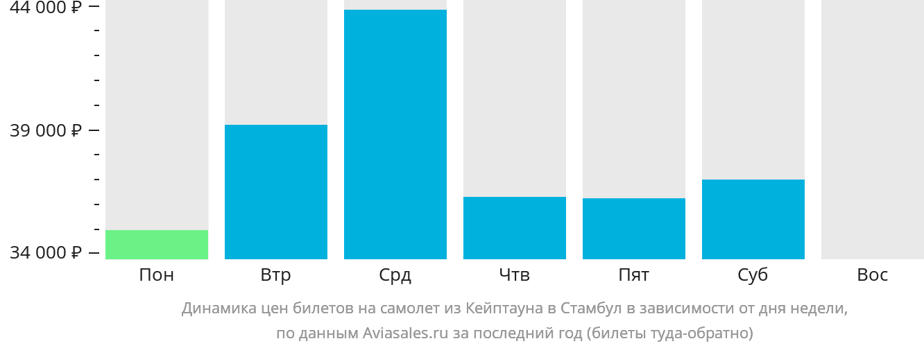 Динамика цен билетов на самолёт из Кейптауна в Стамбул в зависимости от дня недели