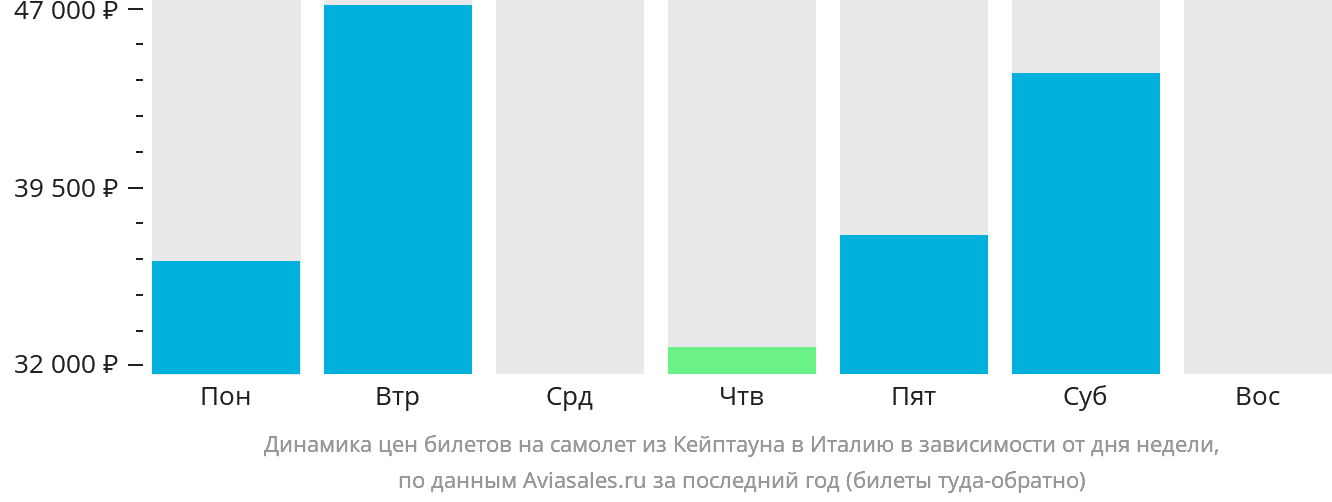 Динамика цен билетов на самолёт из Кейптауна в Италию в зависимости от дня недели
