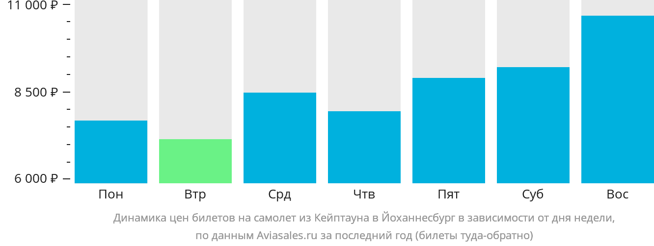 Динамика цен билетов на самолёт из Кейптауна в Йоханнесбург в зависимости от дня недели