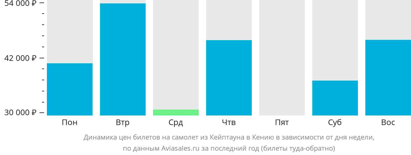 Динамика цен билетов на самолёт из Кейптауна в Кению в зависимости от дня недели