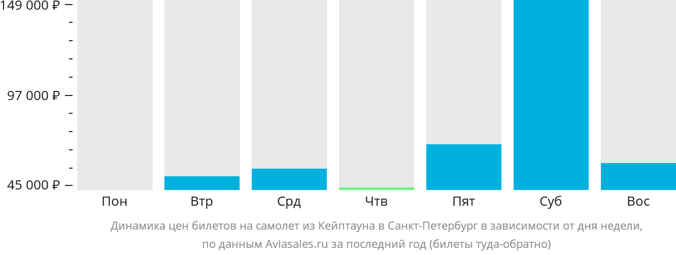 Динамика цен билетов на самолёт из Кейптауна в Санкт-Петербург в зависимости от дня недели