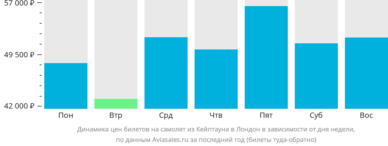 Динамика цен билетов на самолёт из Кейптауна в Лондон в зависимости от дня недели