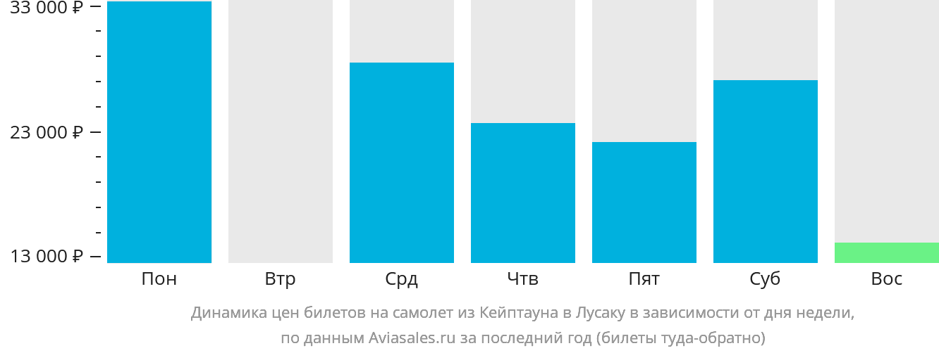 Динамика цен билетов на самолёт из Кейптауна в Лусаку в зависимости от дня недели