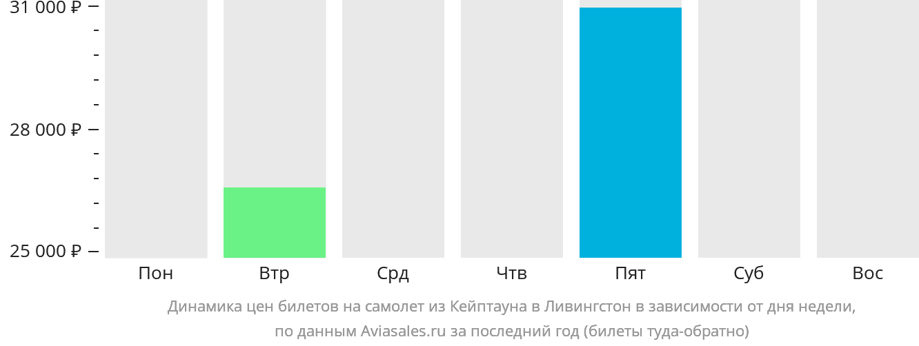 Динамика цен билетов на самолёт из Кейптауна в Ливингстон в зависимости от дня недели