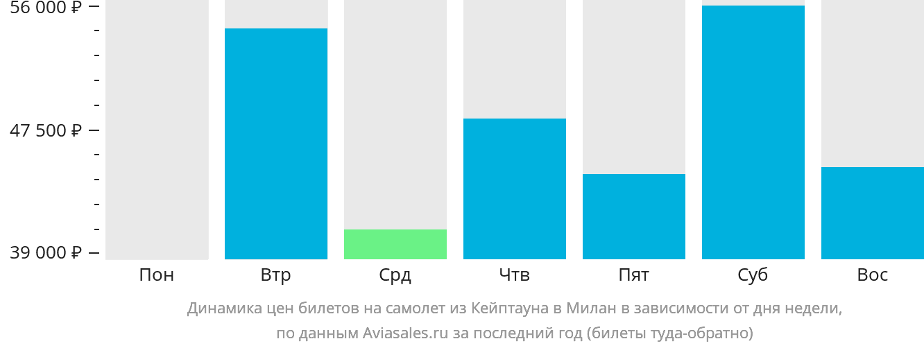 Динамика цен билетов на самолёт из Кейптауна в Милан в зависимости от дня недели