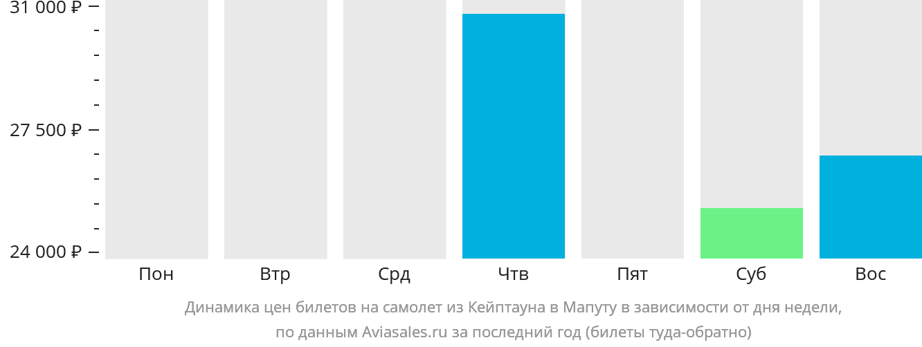 Динамика цен билетов на самолёт из Кейптауна в Мапуту в зависимости от дня недели