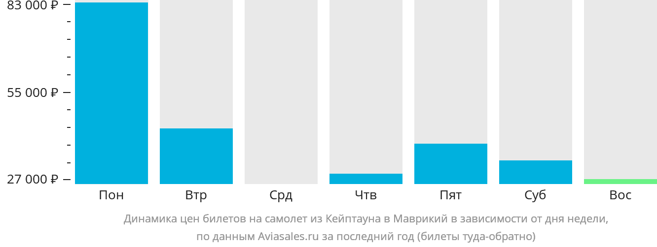 Динамика цен билетов на самолёт из Кейптауна в Маврикий в зависимости от дня недели