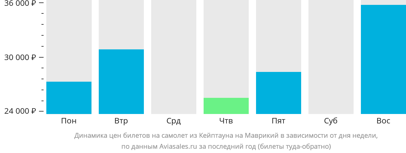Динамика цен билетов на самолёт из Кейптауна на Маврикий в зависимости от дня недели