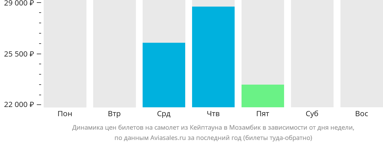 Динамика цен билетов на самолёт из Кейптауна в Мозамбик в зависимости от дня недели