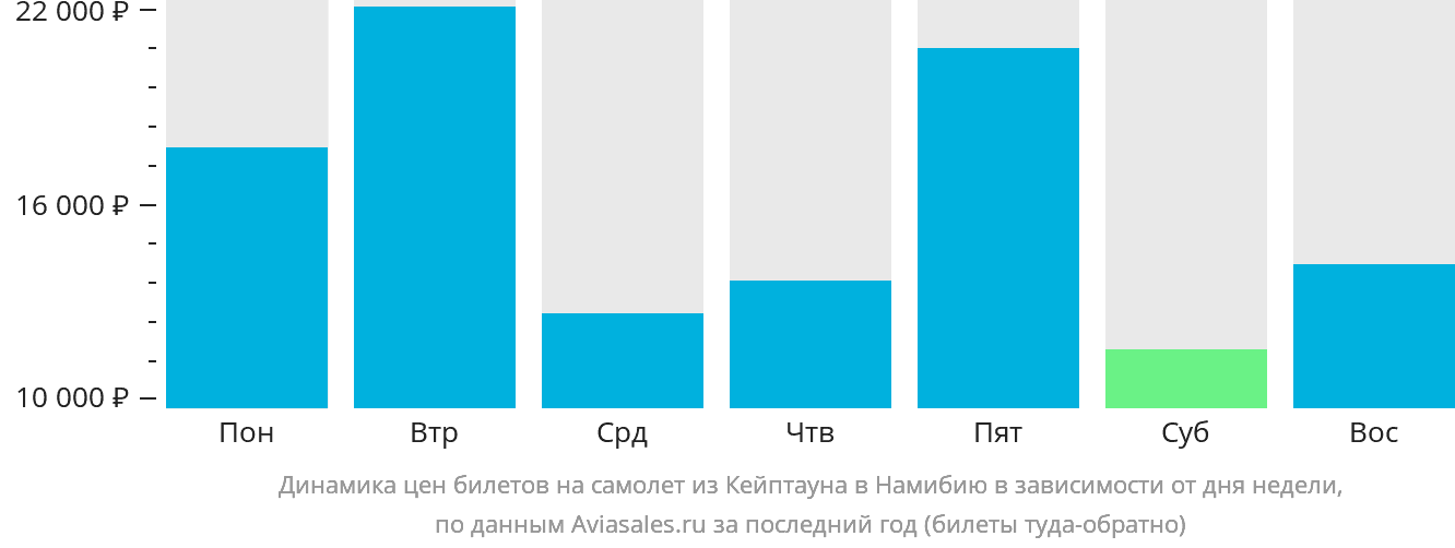 Динамика цен билетов на самолёт из Кейптауна в Намибию в зависимости от дня недели
