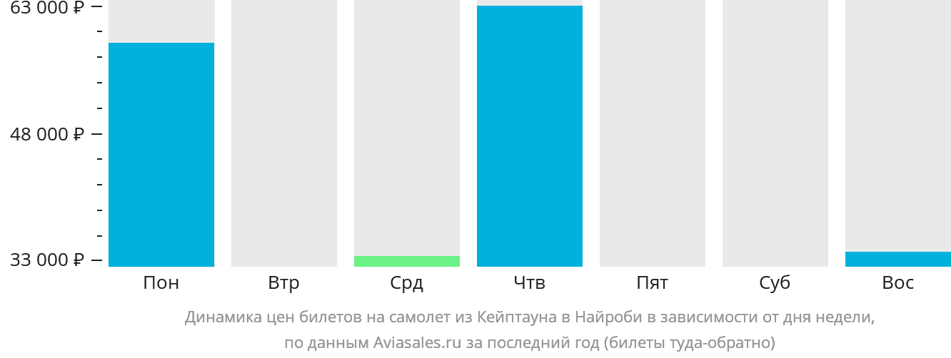 Динамика цен билетов на самолёт из Кейптауна в Найроби в зависимости от дня недели