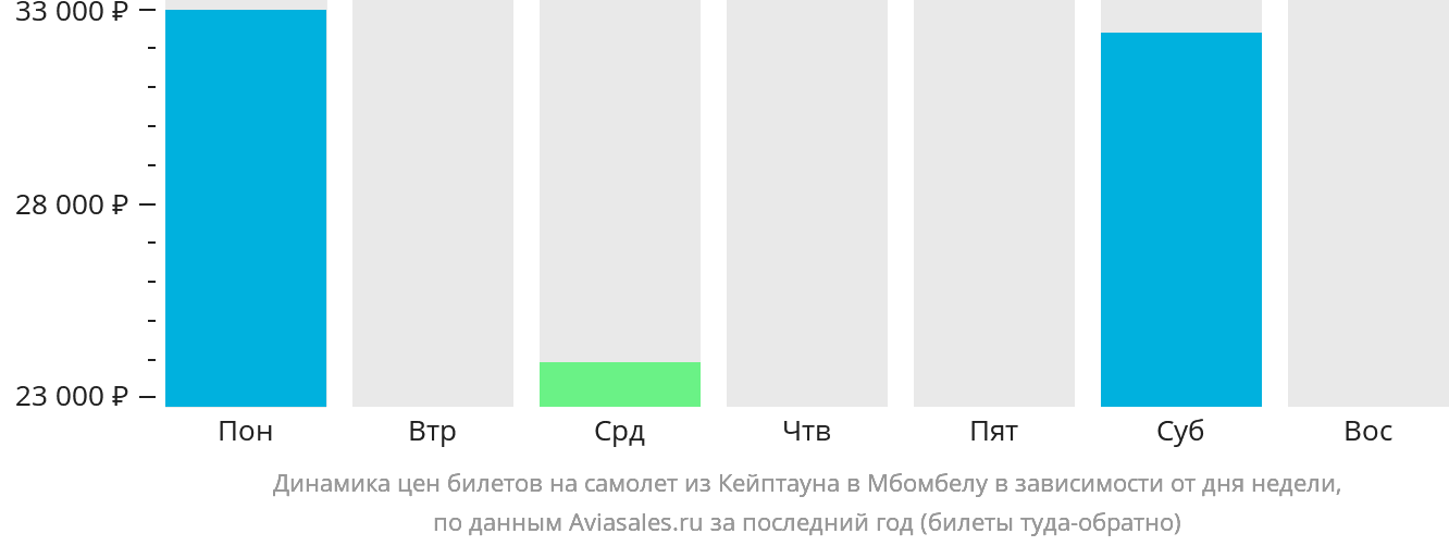 Динамика цен билетов на самолёт из Кейптауна в Мбомбелу в зависимости от дня недели