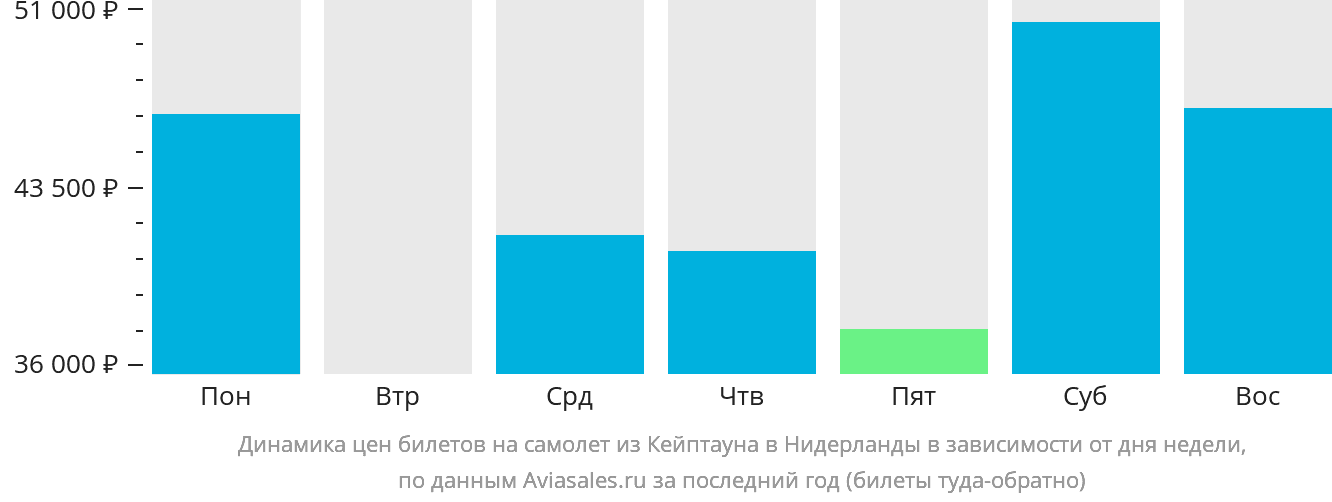 Динамика цен билетов на самолёт из Кейптауна в Нидерланды в зависимости от дня недели