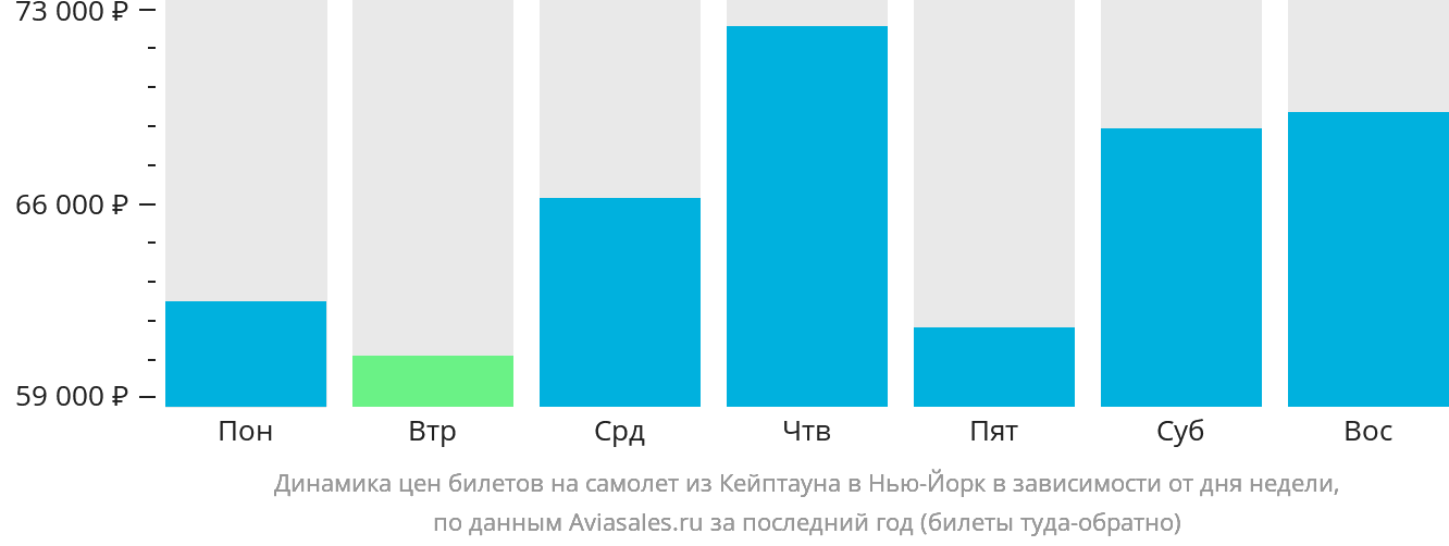 Динамика цен билетов на самолёт из Кейптауна в Нью-Йорк в зависимости от дня недели