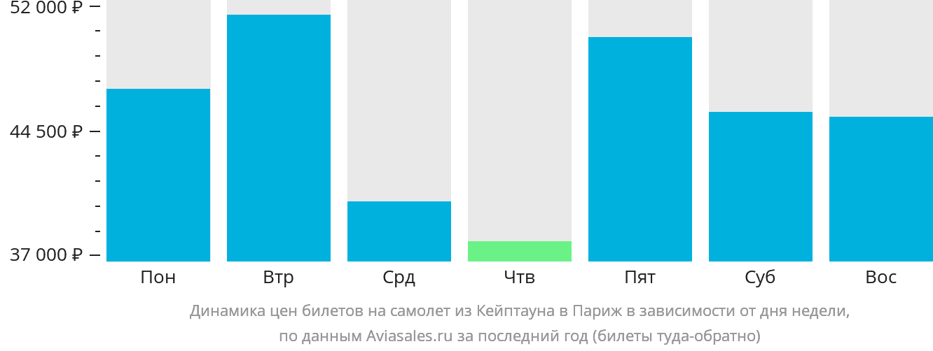 Динамика цен билетов на самолёт из Кейптауна в Париж в зависимости от дня недели