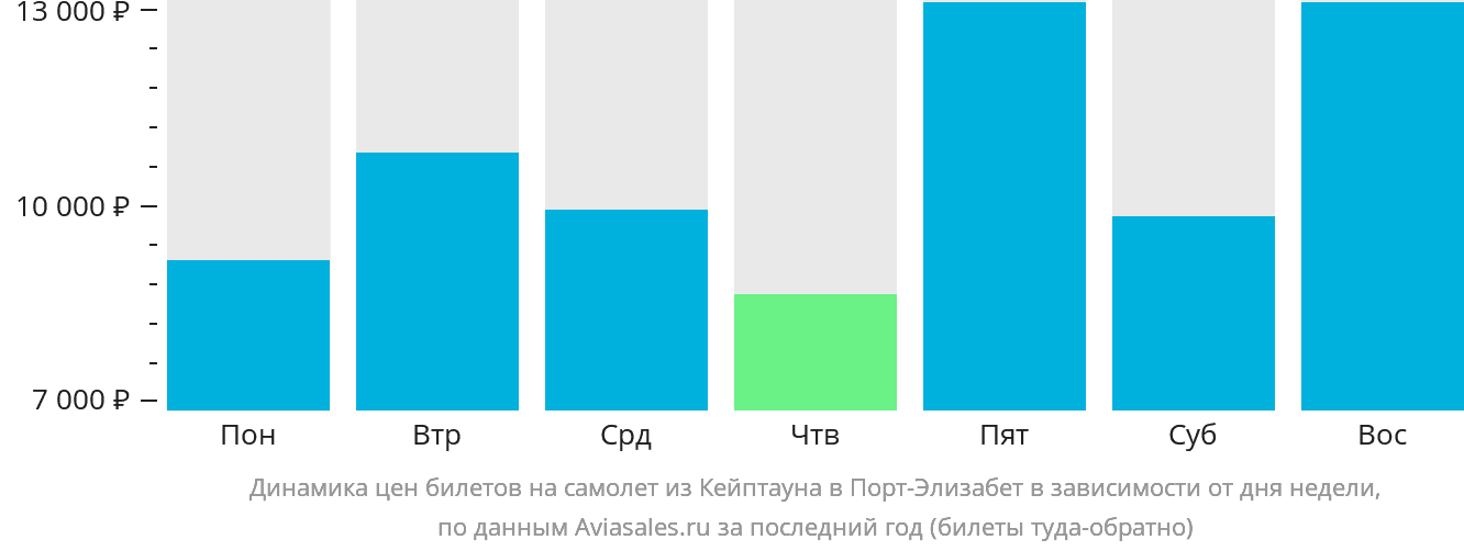 Динамика цен билетов на самолёт из Кейптауна в Порт-Элизабет в зависимости от дня недели