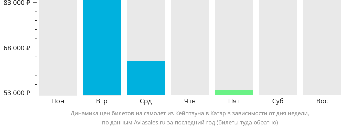 Динамика цен билетов на самолёт из Кейптауна в Катар в зависимости от дня недели