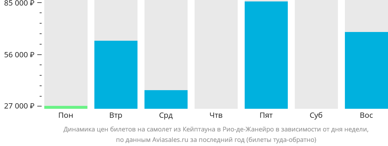 Динамика цен билетов на самолёт из Кейптауна в Рио-де-Жанейро в зависимости от дня недели