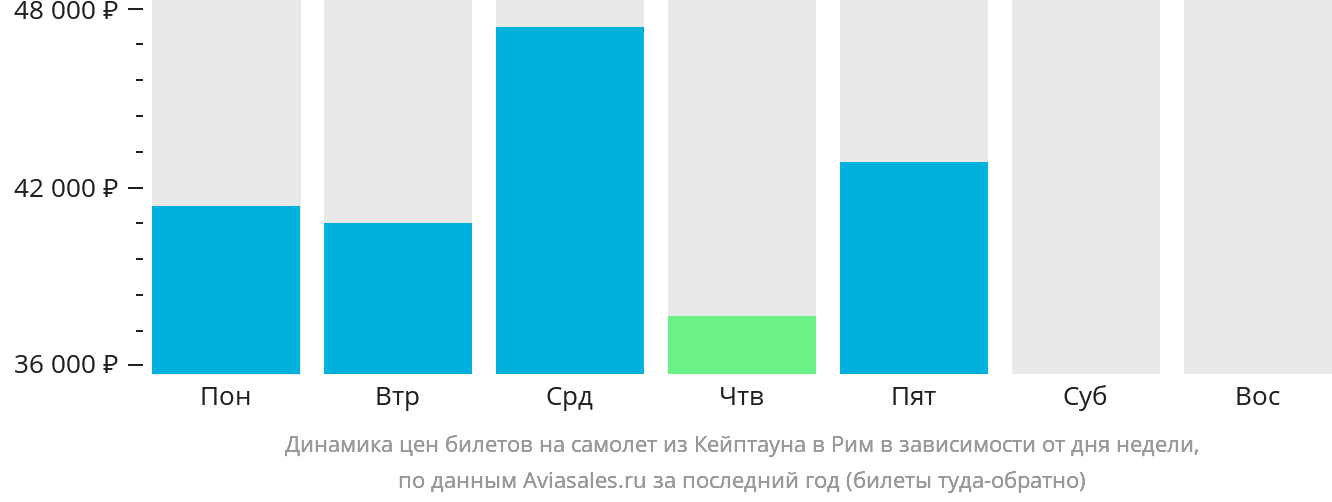 Динамика цен билетов на самолёт из Кейптауна в Рим в зависимости от дня недели
