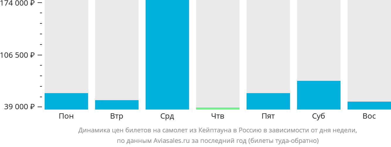 Динамика цен билетов на самолёт из Кейптауна в Россию в зависимости от дня недели