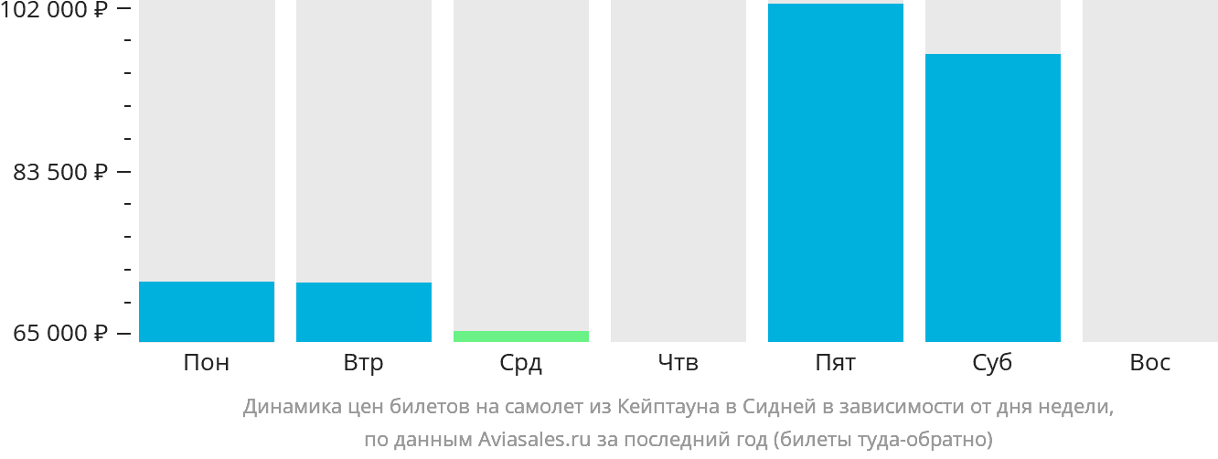 Динамика цен билетов на самолёт из Кейптауна в Сидней в зависимости от дня недели