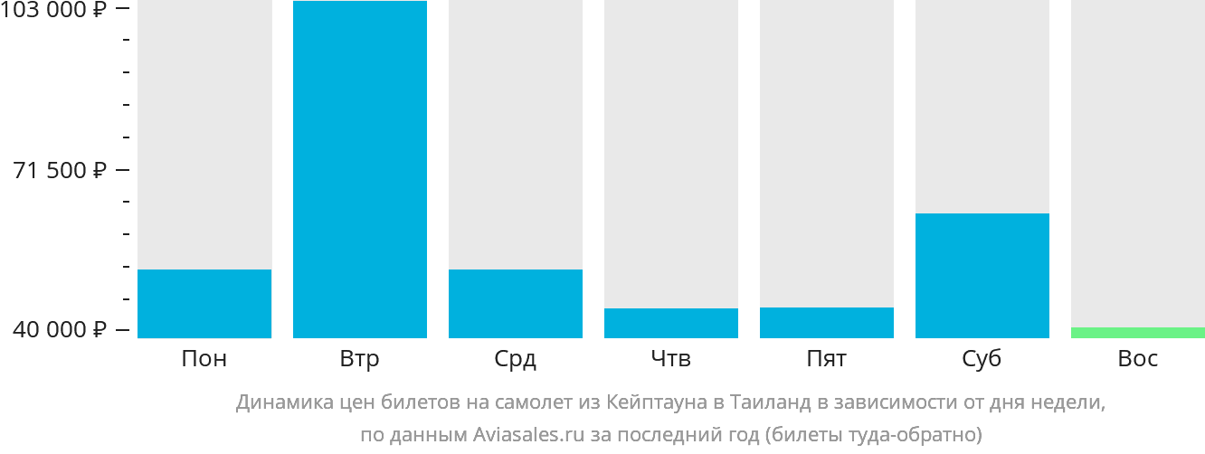 Динамика цен билетов на самолёт из Кейптауна в Таиланд в зависимости от дня недели