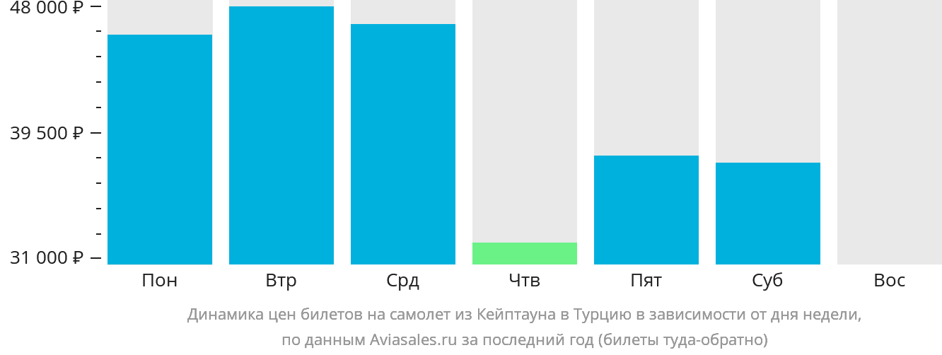 Динамика цен билетов на самолёт из Кейптауна в Турцию в зависимости от дня недели