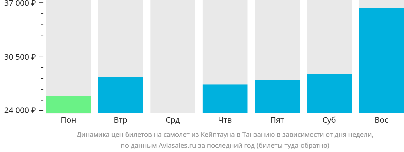 Динамика цен билетов на самолёт из Кейптауна в Танзанию в зависимости от дня недели