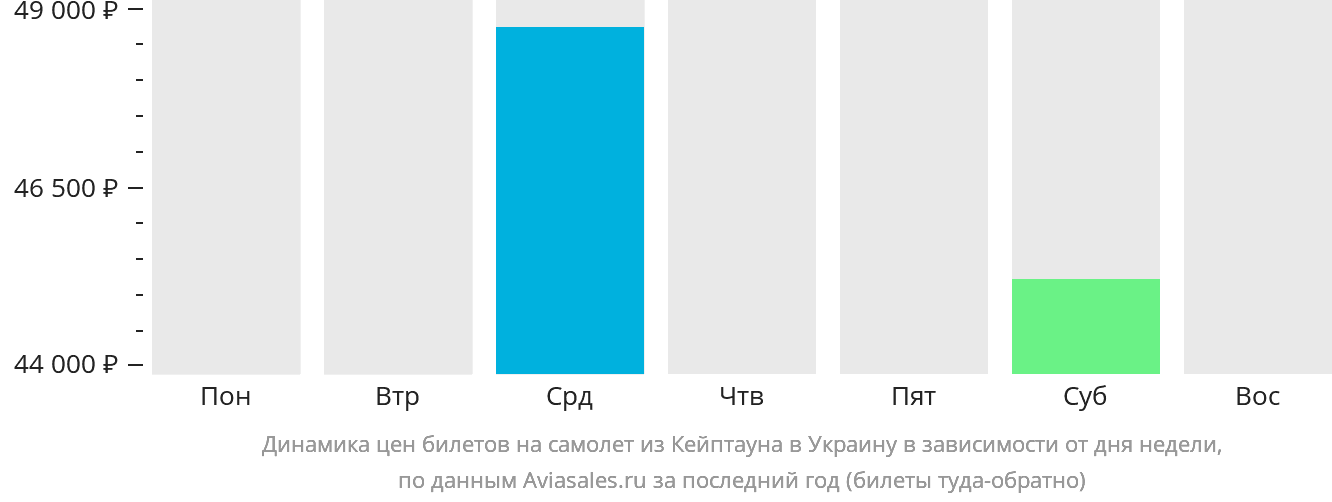 Динамика цен билетов на самолёт из Кейптауна в Украину в зависимости от дня недели