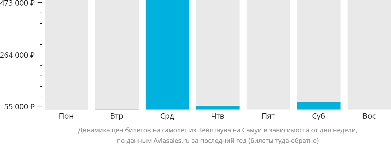 Динамика цен билетов на самолёт из Кейптауна на Самуй в зависимости от дня недели