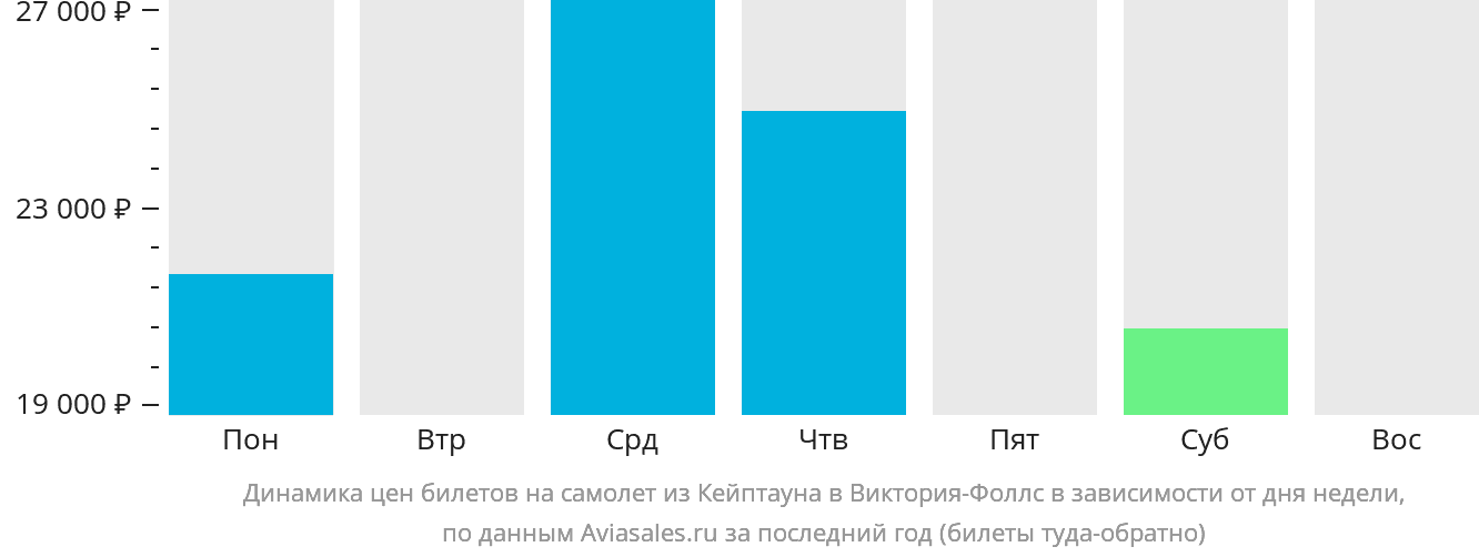Динамика цен билетов на самолёт из Кейптауна в Виктория-Фоллс в зависимости от дня недели