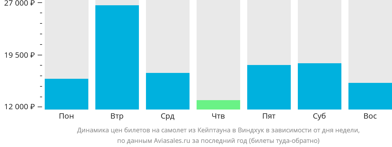 Динамика цен билетов на самолёт из Кейптауна в Виндхук в зависимости от дня недели