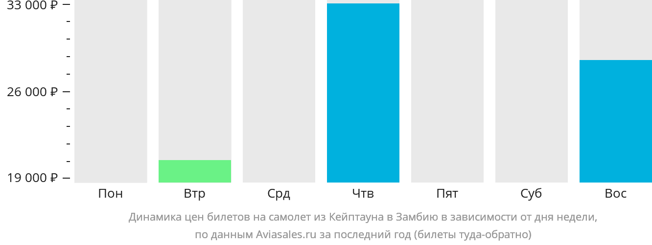 Динамика цен билетов на самолёт из Кейптауна в Замбию в зависимости от дня недели
