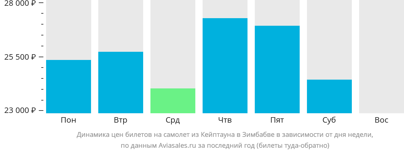 Динамика цен билетов на самолёт из Кейптауна в Зимбабве в зависимости от дня недели