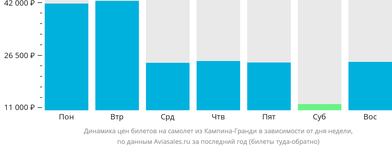 Динамика цен билетов на самолёт из Кампина-Гранди в зависимости от дня недели