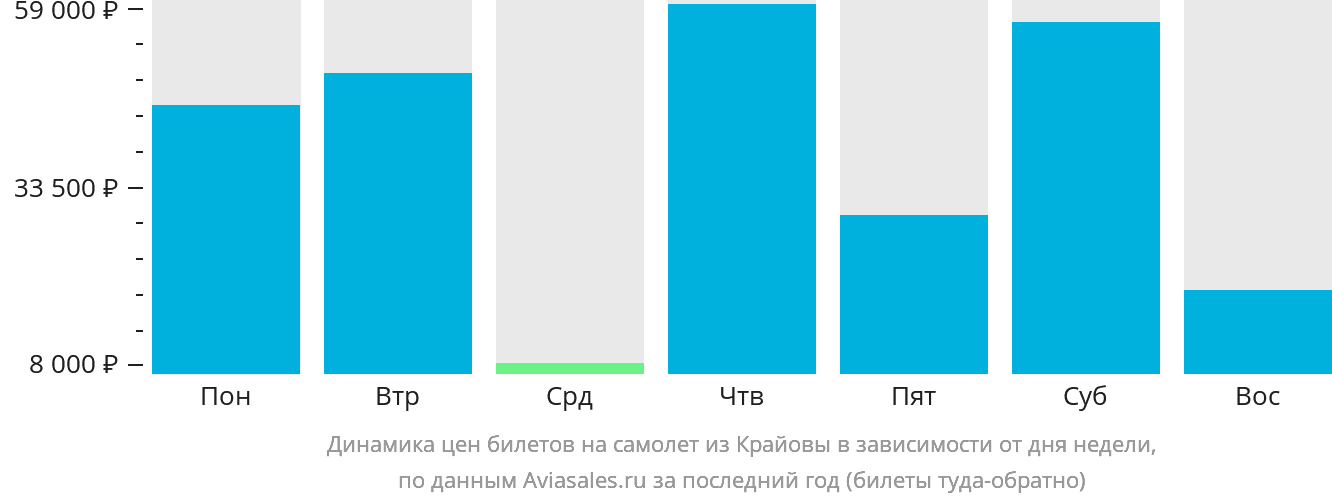 Динамика цен билетов на самолёт из Крайовы в зависимости от дня недели