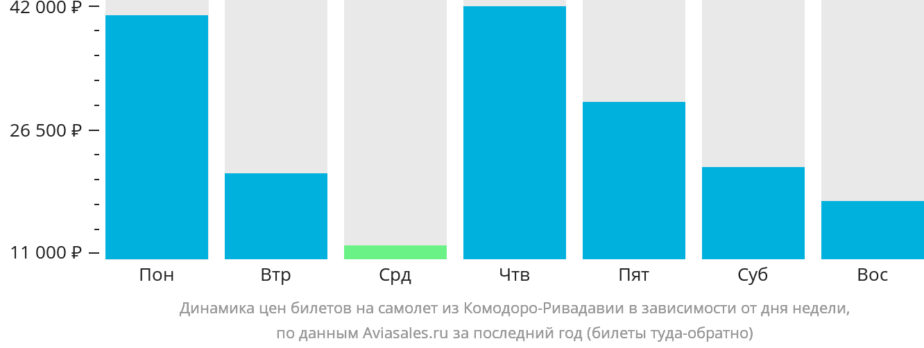 Динамика цен билетов на самолёт из Комодоро-Ривадавии в зависимости от дня недели