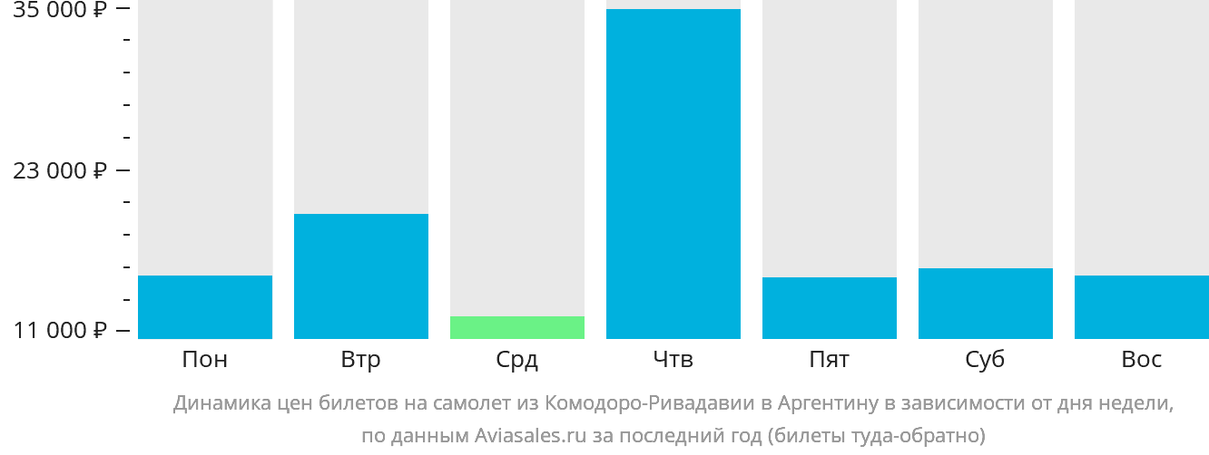Динамика цен билетов на самолёт из Комодоро-Ривадавии в Аргентину в зависимости от дня недели