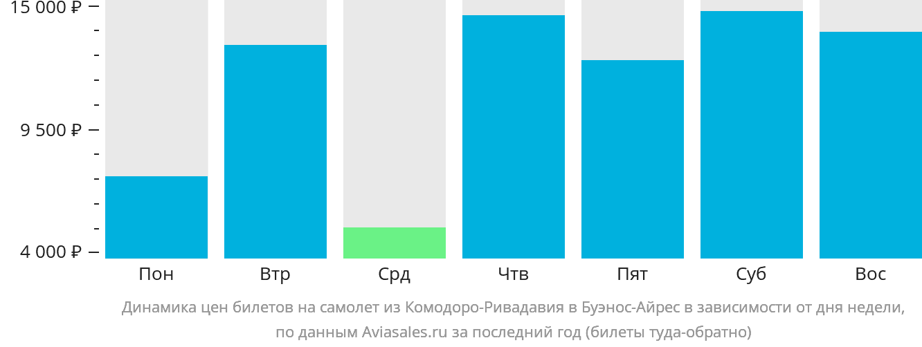 Динамика цен билетов на самолёт из Комодоро-Ривадавии в Буэнос-Айрес в зависимости от дня недели