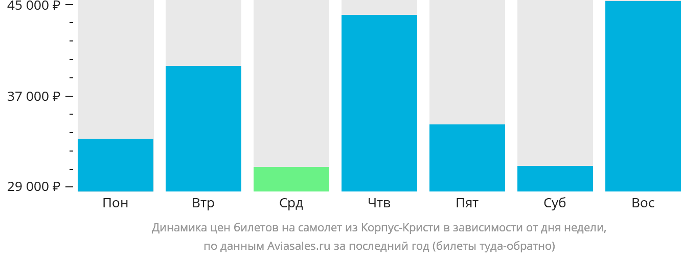 Динамика цен билетов на самолёт из Корпус-Кристи в зависимости от дня недели