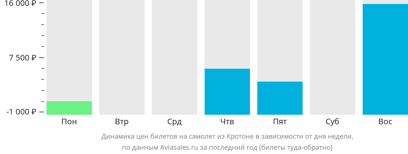 Динамика цен билетов на самолёт из Кротоне в зависимости от дня недели
