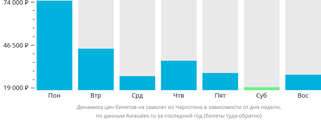 Динамика цен билетов на самолёт из Чарлстона в зависимости от дня недели