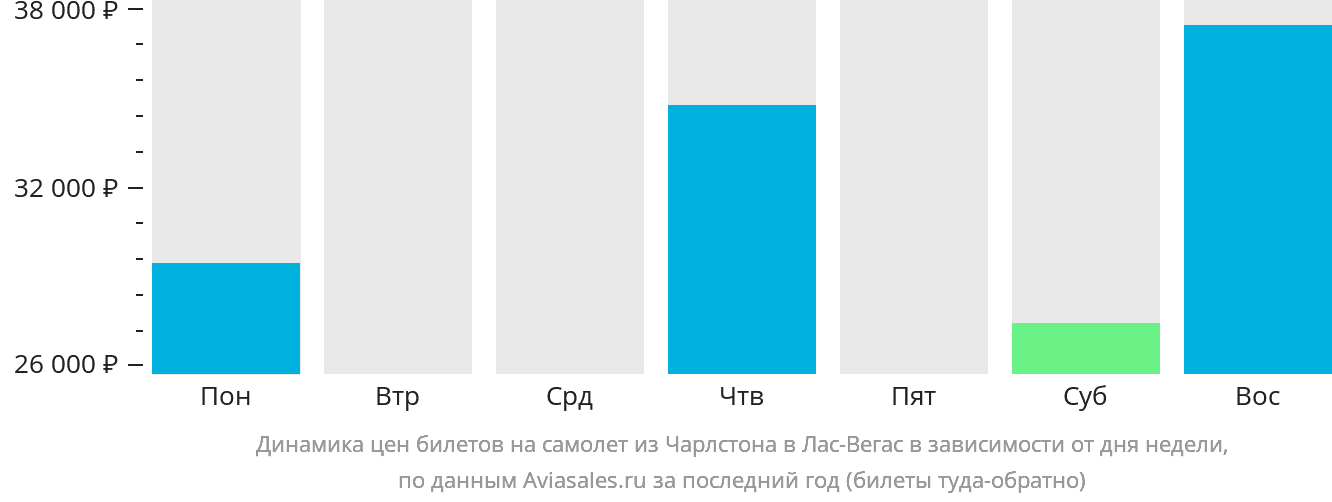 Динамика цен билетов на самолёт из Чарлстона в Лас-Вегас в зависимости от дня недели
