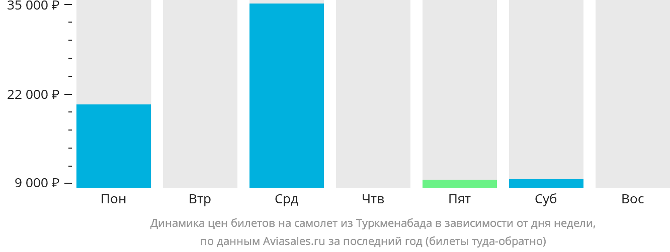 Динамика цен билетов на самолёт из Туркменабада в зависимости от дня недели