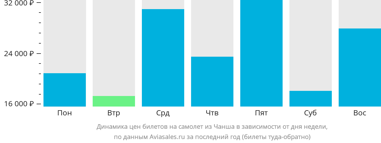 Динамика цен билетов на самолёт из Чанша в зависимости от дня недели