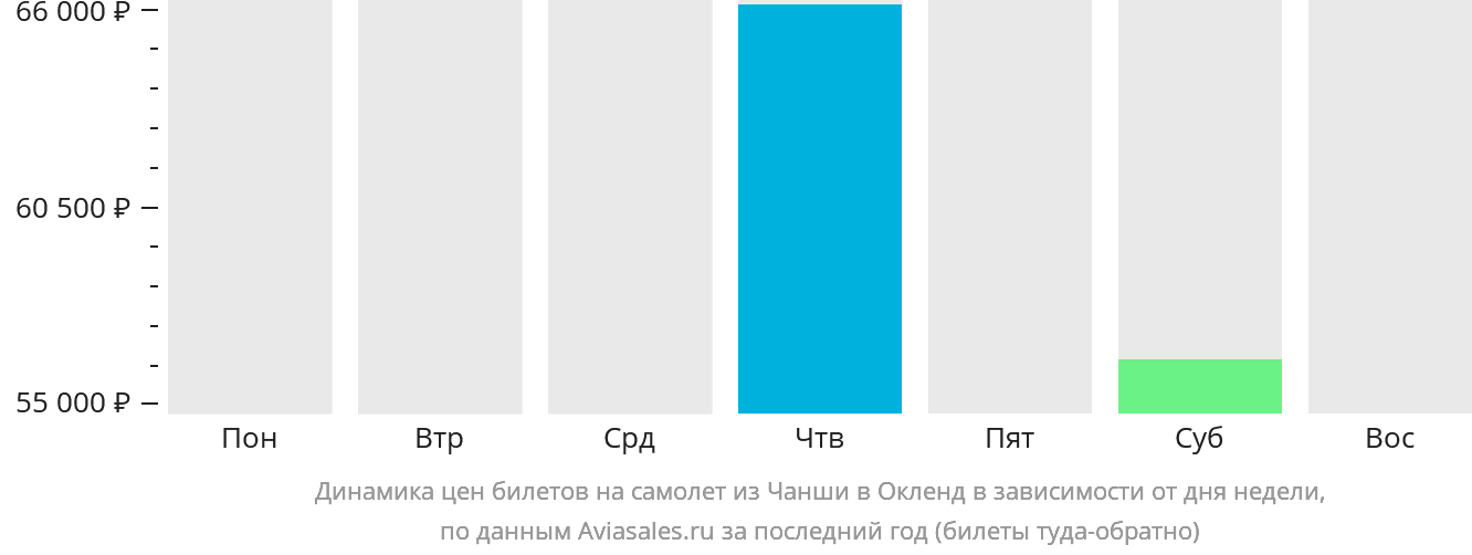 Динамика цен билетов на самолёт из Чанша в Окленд в зависимости от дня недели