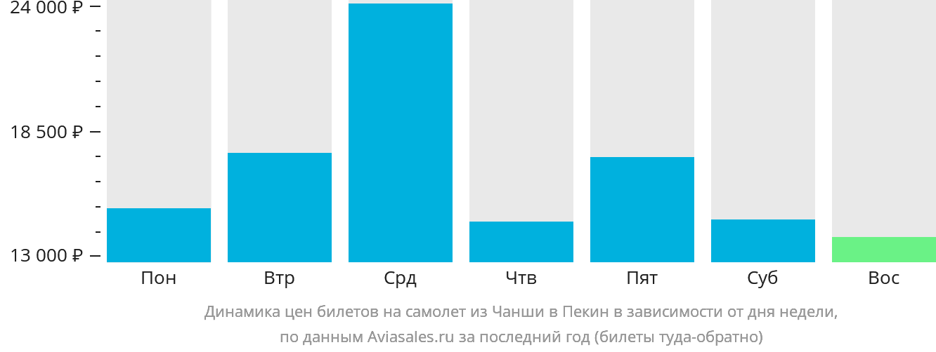Динамика цен билетов на самолёт из Чанша в Пекин в зависимости от дня недели